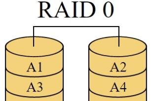 Создание RAID-массива нулевого уровня, как средство повышения быстродействия дисковой подсистемы